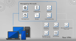 Azure virtual desktop